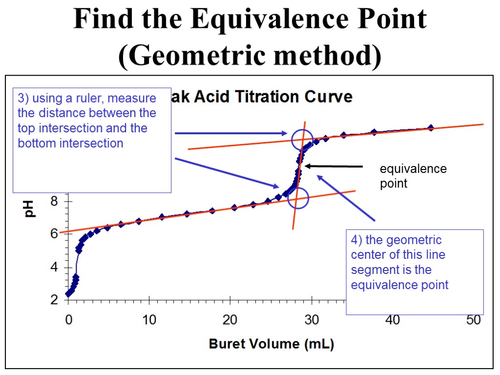 equivalence point Find the Equivalence Point (Geometric method) 3) using a ruler, measure the